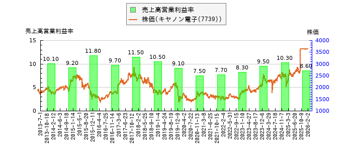 と株価との比較