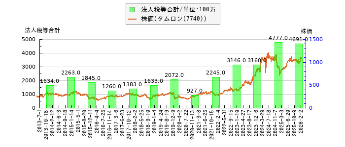 と株価との比較