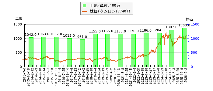 と株価との比較
