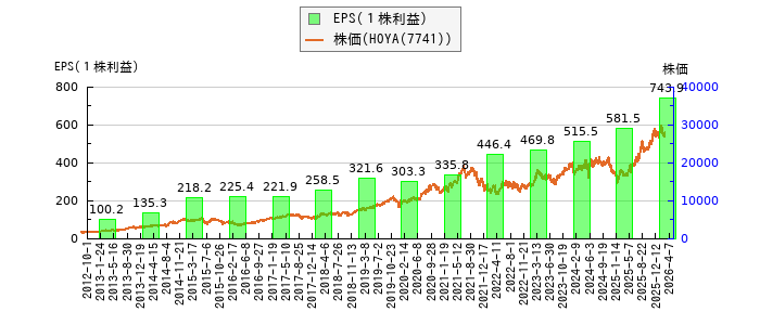 と株価との比較