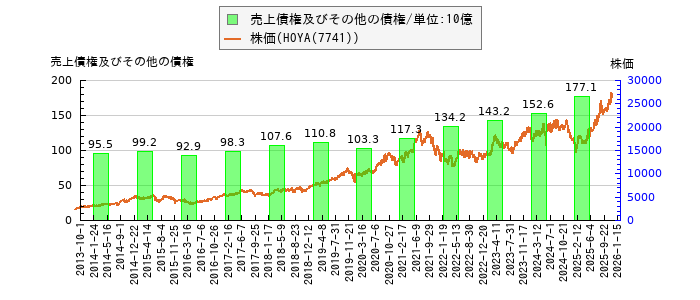 と株価との比較