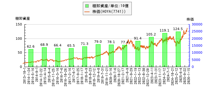 と株価との比較