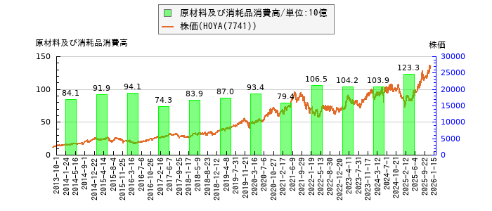 と株価との比較