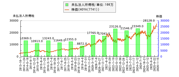 と株価との比較