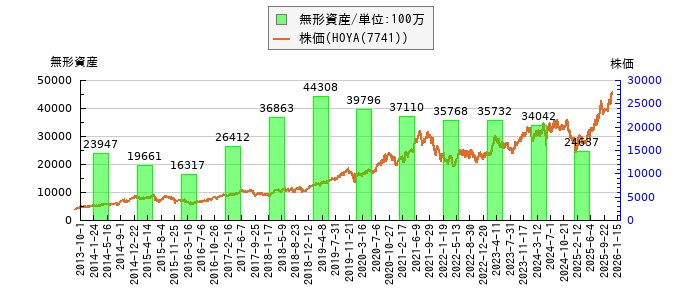 と株価との比較