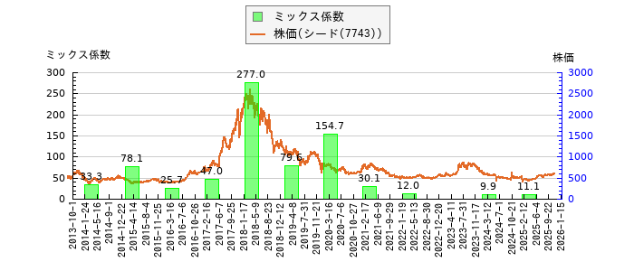 と株価との比較