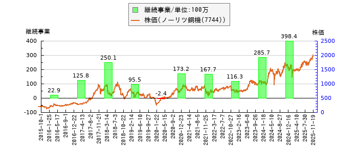 と株価との比較