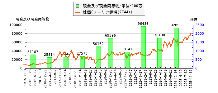 と株価との比較