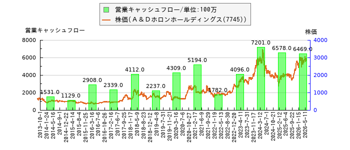 と株価との比較
