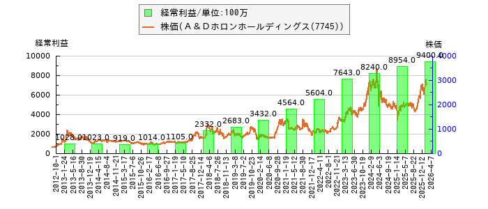 と株価との比較