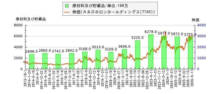 と株価との比較