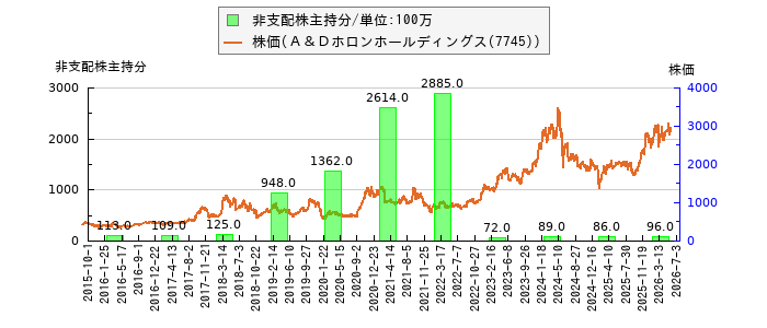 と株価との比較