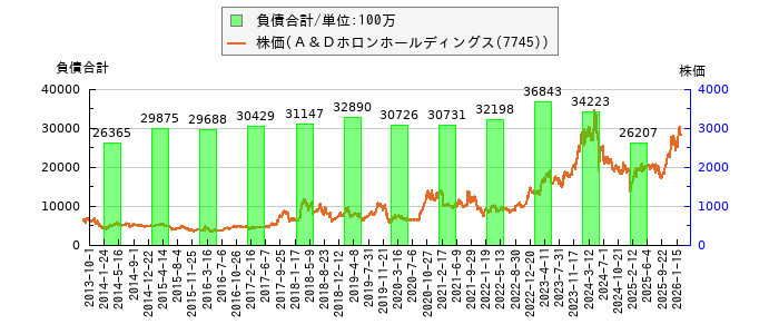 と株価との比較
