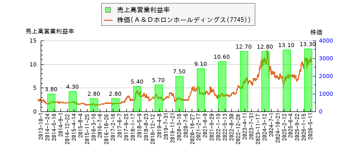 と株価との比較