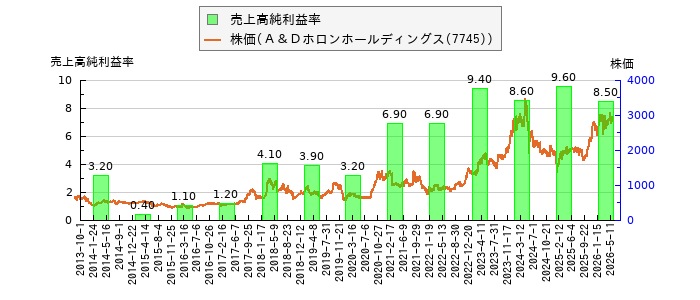 と株価との比較