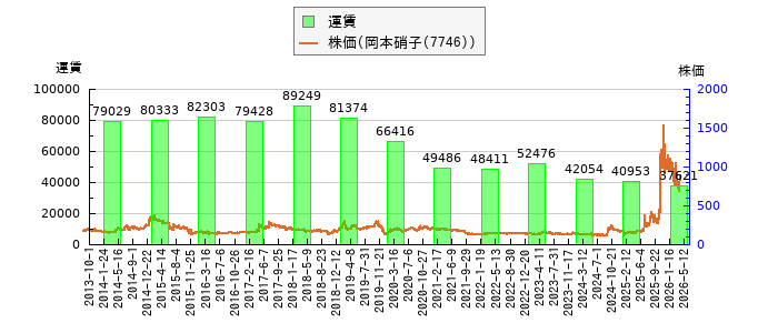 と株価との比較