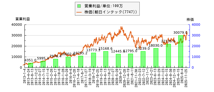 と株価との比較