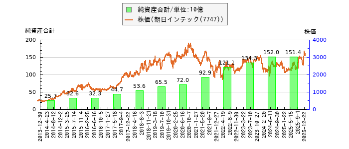 と株価との比較