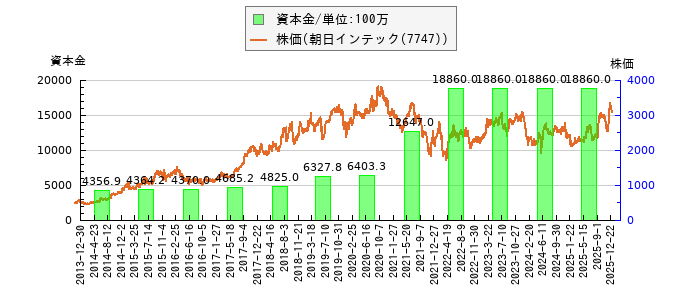 と株価との比較