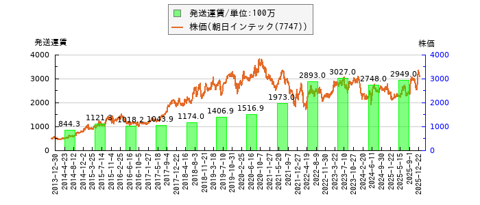 と株価との比較