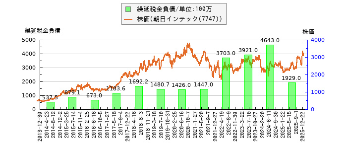 と株価との比較