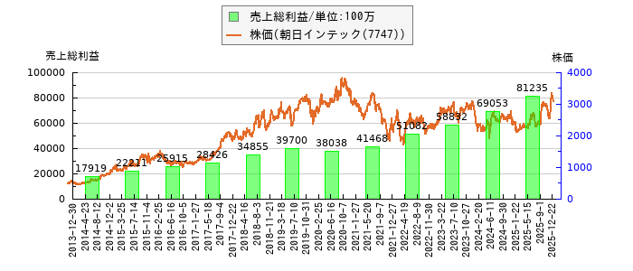 と株価との比較