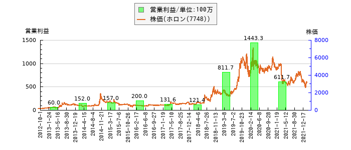と株価との比較