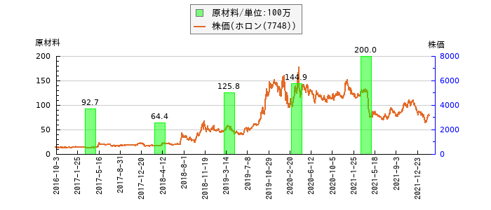 と株価との比較