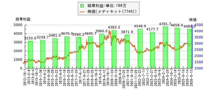 と株価との比較