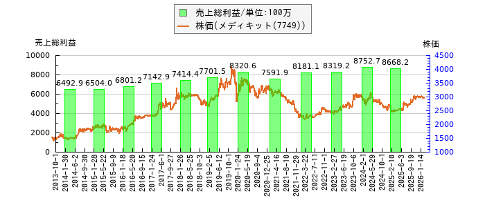 と株価との比較