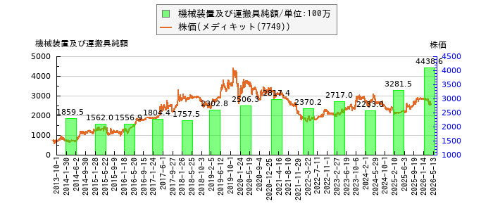 と株価との比較