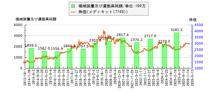 と株価との比較
