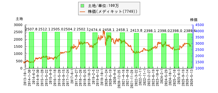 と株価との比較