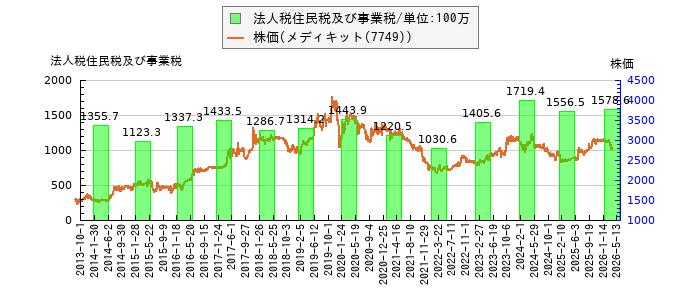 と株価との比較