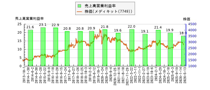 と株価との比較