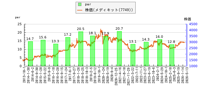 と株価との比較