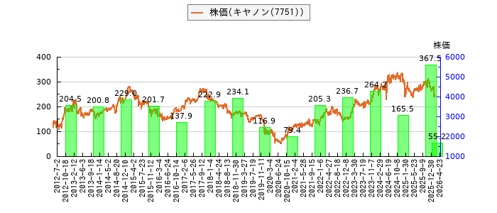 と株価との比較