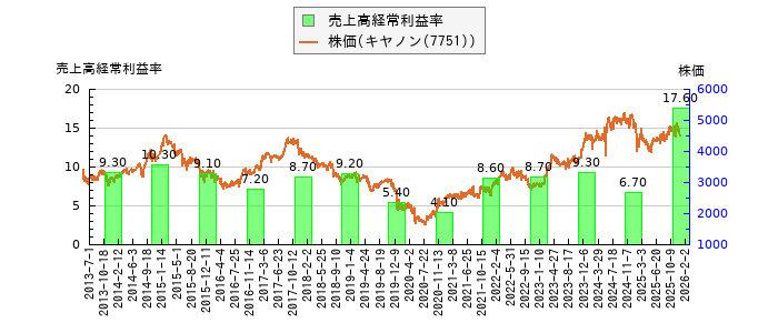 と株価との比較
