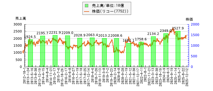 と株価との比較