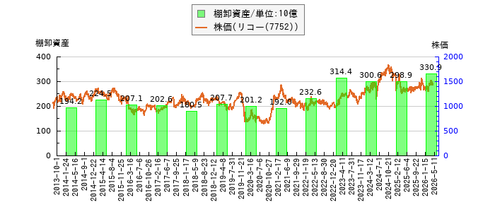 と株価との比較