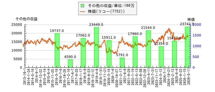 と株価との比較