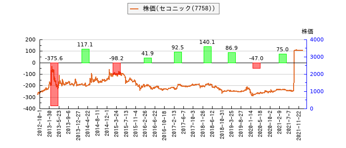 と株価との比較