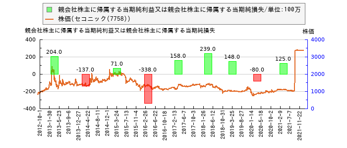 と株価との比較