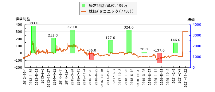 と株価との比較