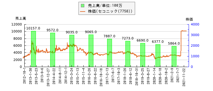 と株価との比較