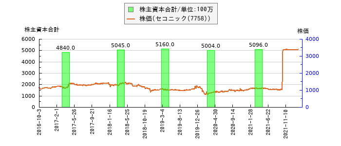 と株価との比較