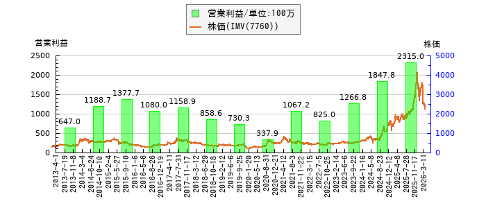 と株価との比較