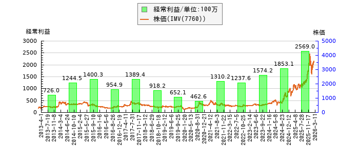 と株価との比較