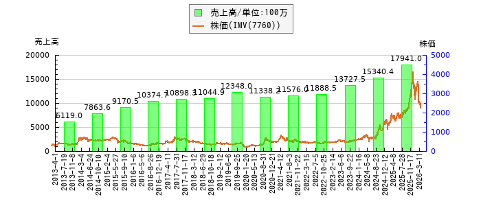 と株価との比較
