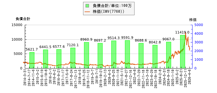 と株価との比較